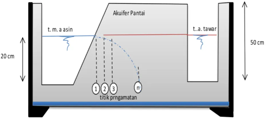 Gambar 19. Sketsa Profil Penelitian 