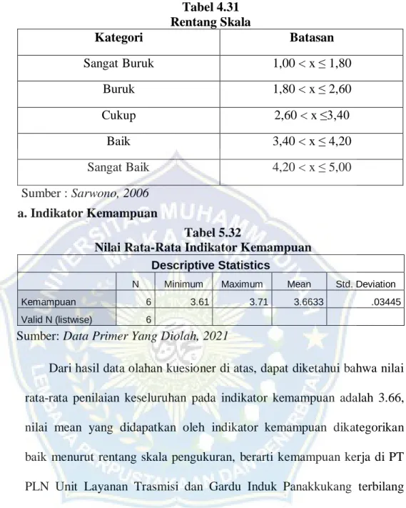 Tabel 4.31  Rentang Skala 
