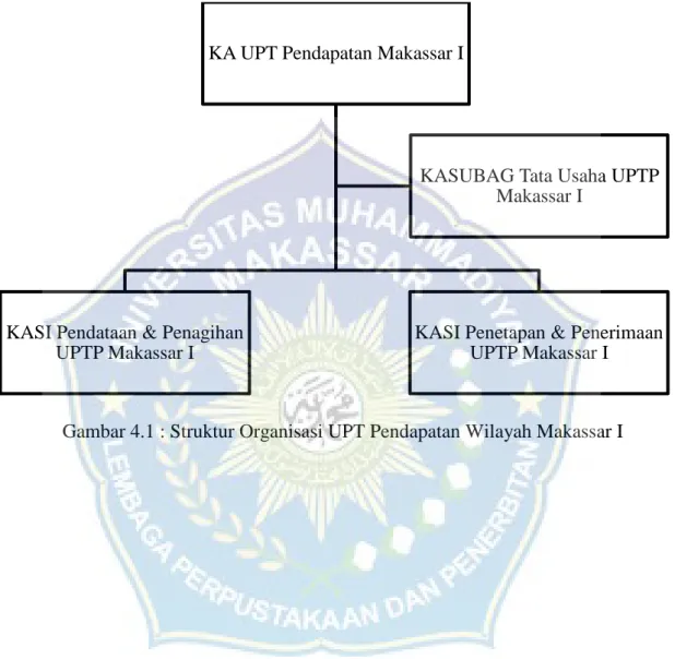 Gambar 4.1 : Struktur Organisasi UPT Pendapatan Wilayah Makassar I KA UPT Pendapatan Makassar I 