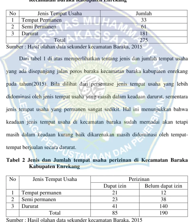 Tabel  1    Jenis  dan  jumlah  tempat  usaha  disepanjang  jalan  poros  baraka       Kecamatan Baraka Kabupaten Enrekang 
