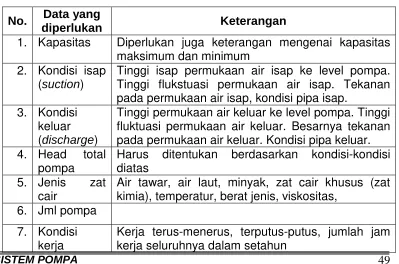 Tabel 3.1. Data yang diperlukan untuk pemilihan pompa 