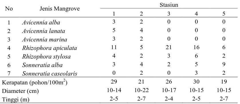 Tabel 2. Karakteristik Ekosistem Mangrove pada Lokasi Penelitian 