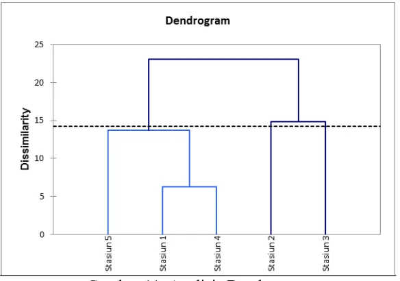 Tabel 3. Data Parameter Fisika dan Kimia 