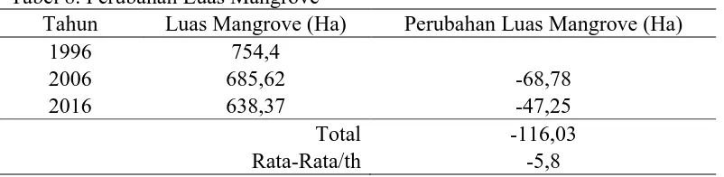 Tabel 7. Luas Tutupan Lahan Tahun 1996, 2006, 2016 Tutupan Lahan 1996 (Ha) 2006 (Ha) 