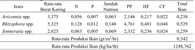 Tabel 9. Perbandingan Kelompok Mangrove dengan Berat Kering Serasah  Rata-rata Berat 