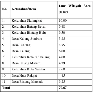 Tabel 4.1.1.  Luas Wilayah menurut desa dan kelurahan 