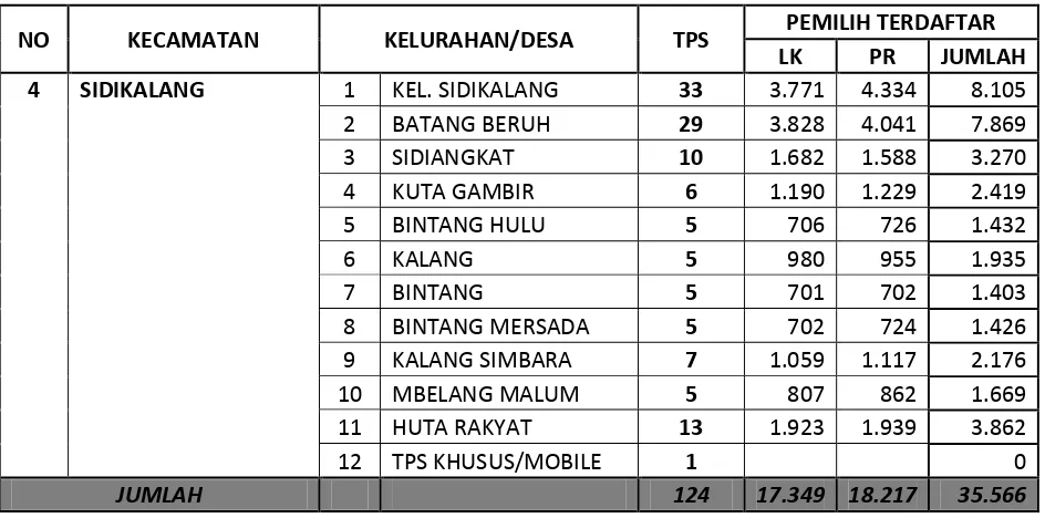 Tabel 4.1.7. Jumlah Pemilih tetap Kecamatan Sidikalang 