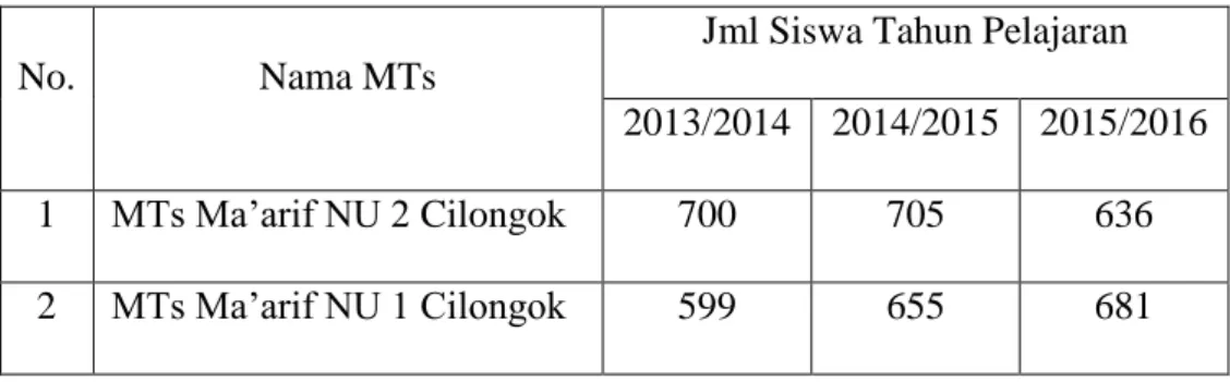 Tabel jumlah siswa MTs di Kecamatan Cilongok dalam 3 tahun terakhir. 