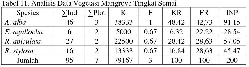 Tabel 11. Analisis Data Vegetasi Mangrove Tingkat Semai 