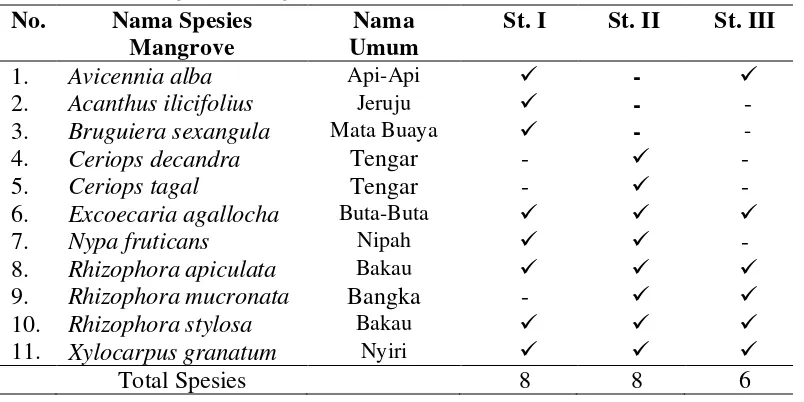 Tabel 2. Data Vegetasi Mangrove 