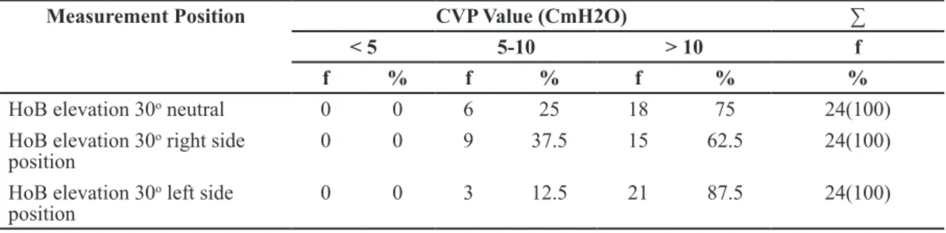 Table 3 CVP Values at 30o Head of Bed (HoB) Elevation  Neutral, Right Side, and Left Side Positions (n=24)