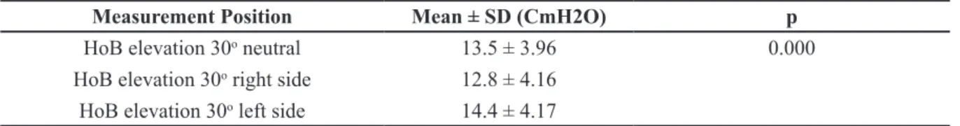 Table 5 Post Hoc Paired Wise Comparations CVP Value between Head of Bed (HoB) Elevation  30 o  Neutral vs Right Positions and Neutral vs Left Side Positions