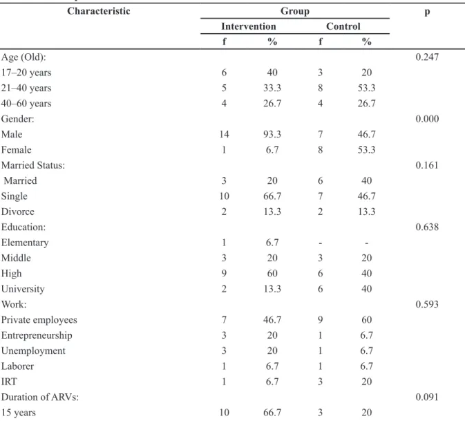 Table 1 The Respondent’s Characteristics