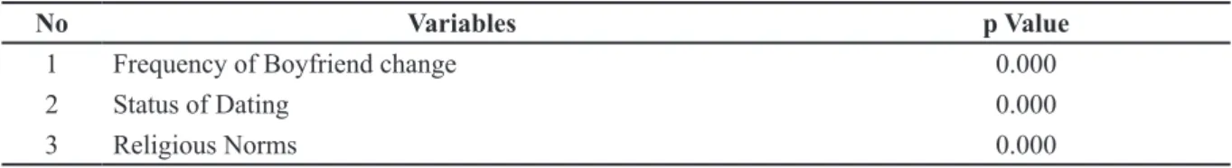 Table 3 Selection Results of Bivariat Analysis To Be Analyzed in Multivariate Analysis