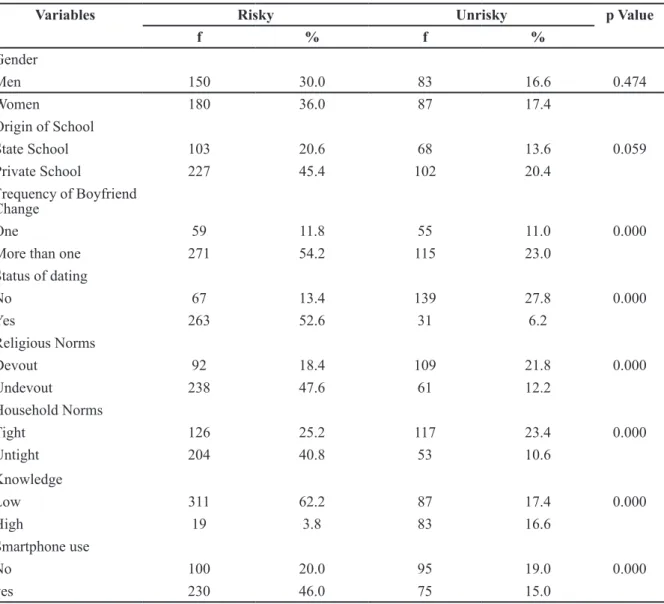 Table 2 Relationship of Adolescents’ Characteristics, Smartphone Use and Premarital Sexual   Behavior (N=500)