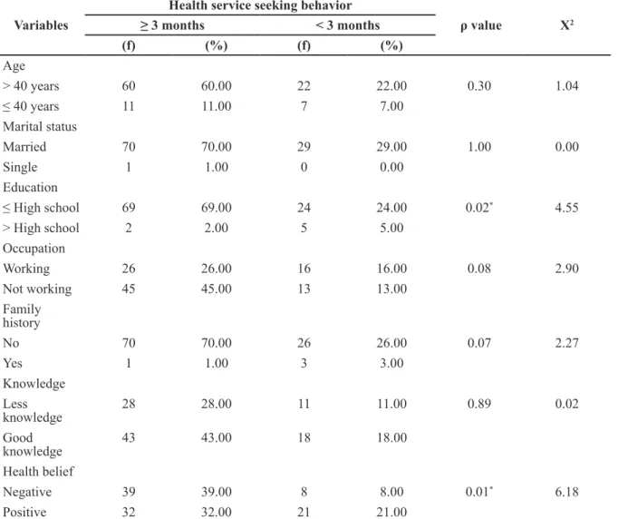 Table 1 Cross-Tabulation Between Predisposing Factors and Health-Seeking Behavior (N = 100) Variables