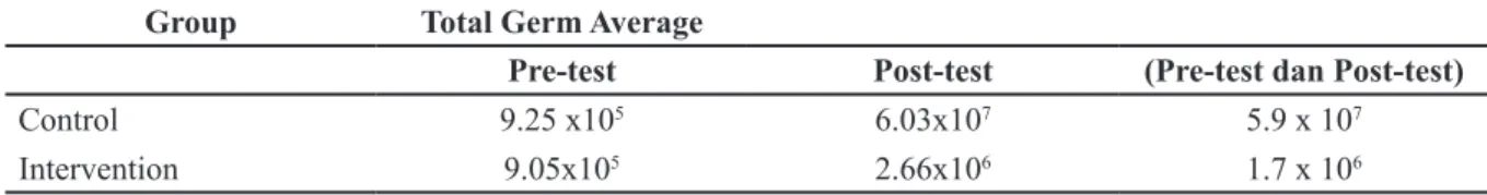 Table 3 Overview of The Number of Germs in The Control and Intervention Groups (n = 23)