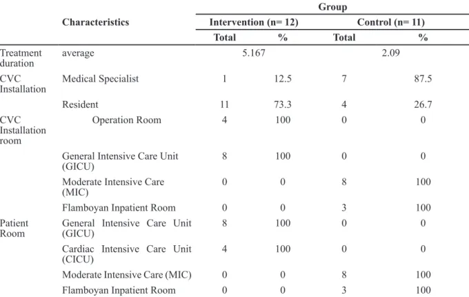 Table 2 Frequency Distribution and Mean Characteristics Related to CVC Installation of  Patients in The Control and Intervention Groups (n = 23)