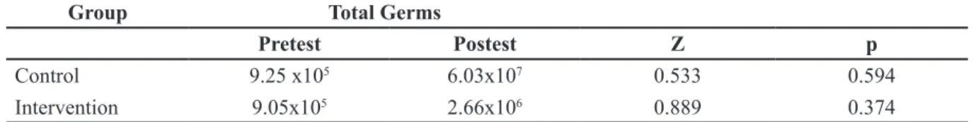 Table 5 Statistical Test of Differences in Mean Difference (”Pre-Test and Post-Test”) Number of  CVC Insertion Germs in The Control Group and Intervention Group (n = 23)