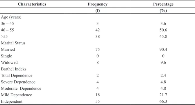 Table 1 The Respondents’ Characteristics