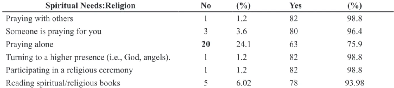 Table 3 Spiritual Needs of Post-Stroke Patients in Inner Peace Dimension
