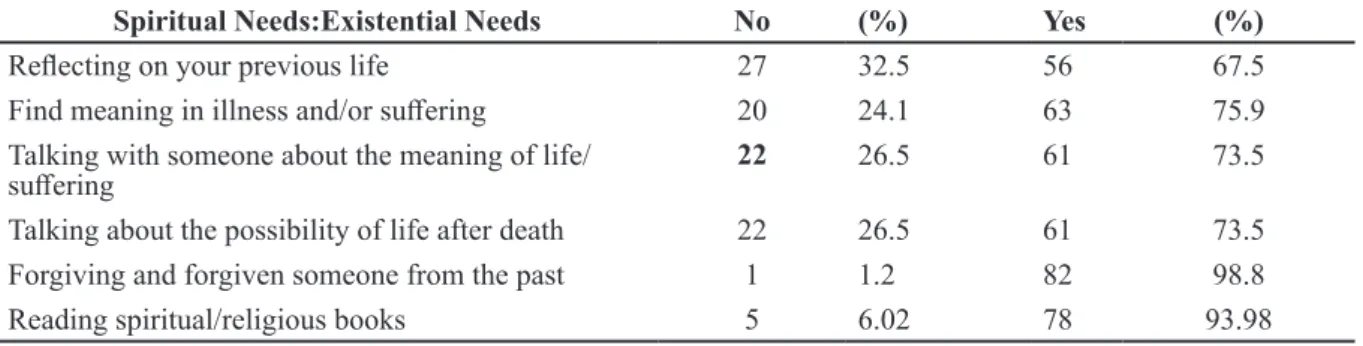 Table 5 Spiritual Needs of Post-Stroke Patients in Actively Giving Dimension