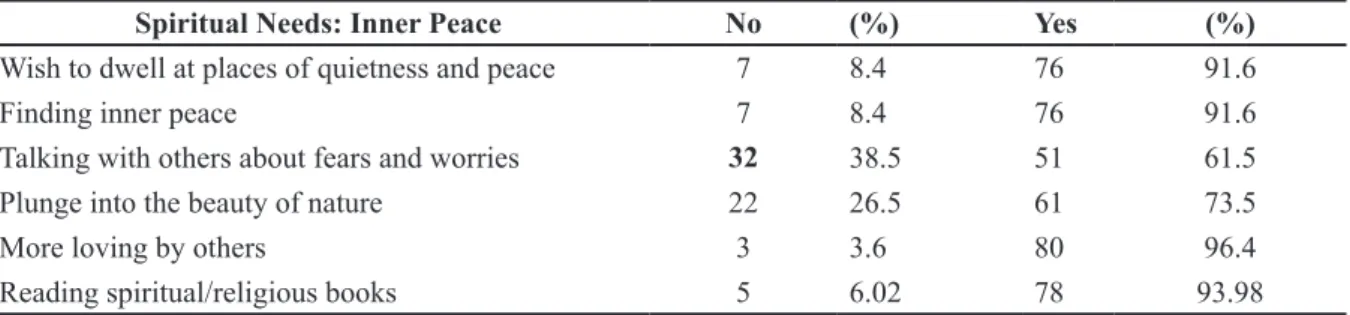 Table 4 Spiritual Needs of Post-Stroke Patients in Existential Needs Dimension
