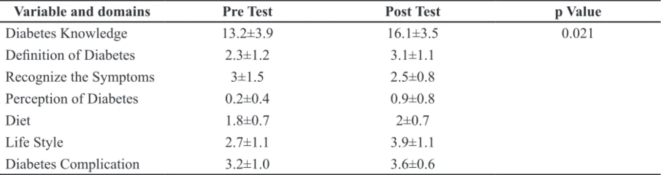 Table 2 SDSCA Score Before and After Attending the InGDEP for People with Type 2 Diabetes  in 2017 (N=62)