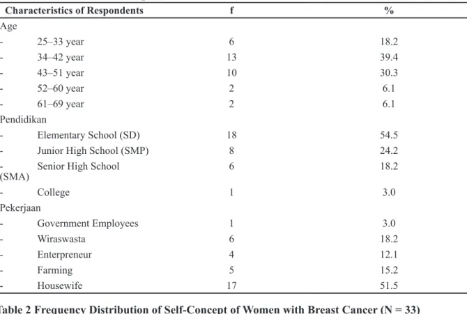 Table 2 Frequency Distribution of Self-Concept of Women with Breast Cancer (N = 33) Self Concept of Women with 