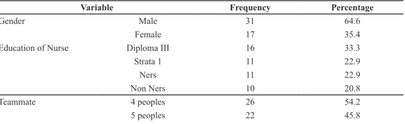 Table 1 Characteristic of Respondents