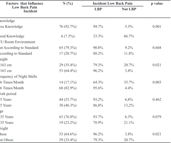 Table 2 showed the low back pain incident  was most seen from the respondents’ lack of  knowledge,  height  more  than  163  cm,  the  frequency  of  night  shifts  was  six  times  or 