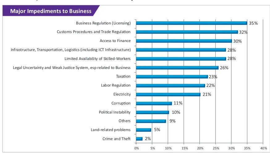 FIGURE 2. Major Obstacles to Business Competitiveness