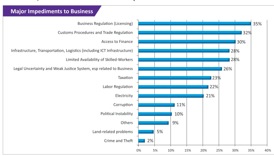FIGURE 2. Major Obstacles to Business Competitiveness