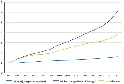 FIGURE 6. The Dynamics of Minimum Wage, Productivity, and Unit Labor Cost in Indonesia,                      2000-2013