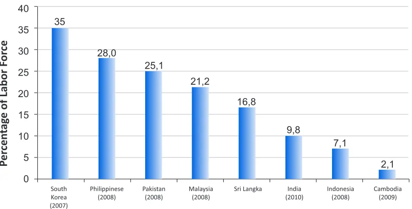 FIGURE 8. Percentage of Labor Force with Tertiary Education (% of total)