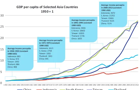 FIGURE 1. Income Growth Path in Selected Asian Countries, 1950-2013