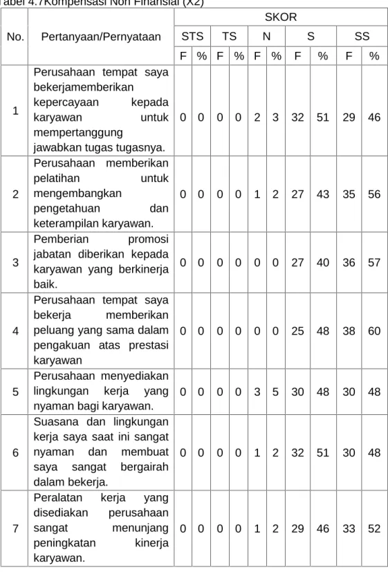 Tabel 4.7Kompensasi Non Finansial (X2) No. Pertanyaan/Pernyataan