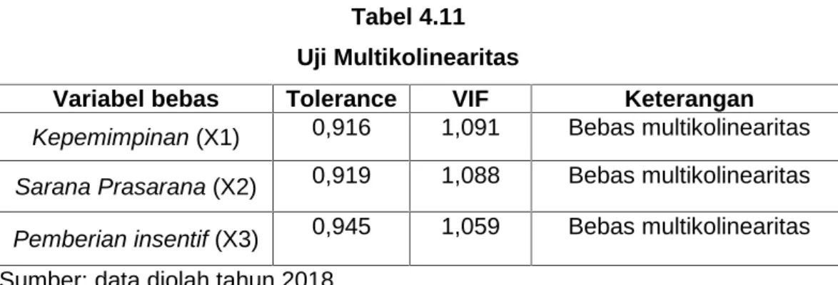 Tabel 4.11 Uji Multikolinearitas