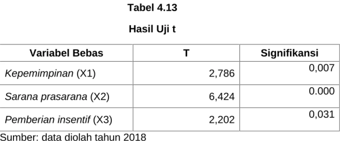 Tabel 4.13 Hasil Uji t