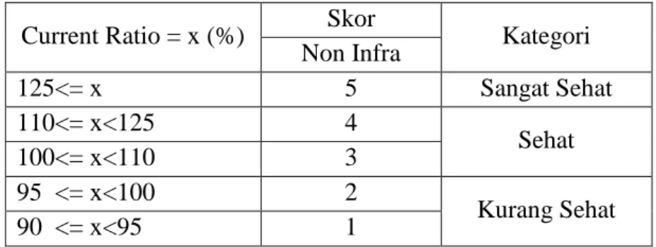 Tabel  2.4  Skor  Penilaian  Current  Ratio  untuk  BUMN  Non- Non-Infrastruktur 