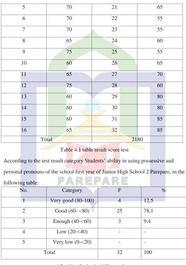 Table 4.1 table result score test 