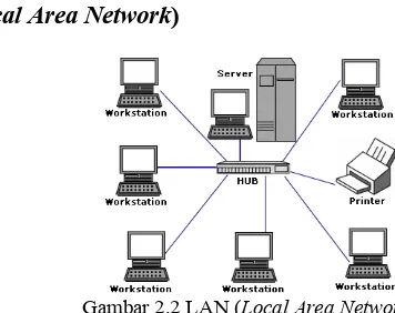 Gambar 2.2 LAN (Local Area Network)