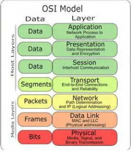Gambar 2.10 OSI (Open System Interconnection)