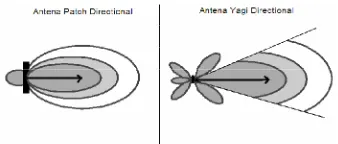 Gambar 2.25 Pola Radiasi Antena Directional