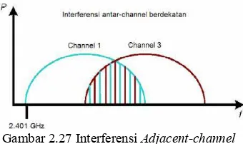 Gambar 2.27 Interferensi Adjacent-channel
