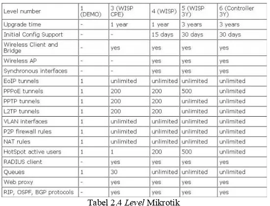 Tabel 2.4 Level Mikrotik