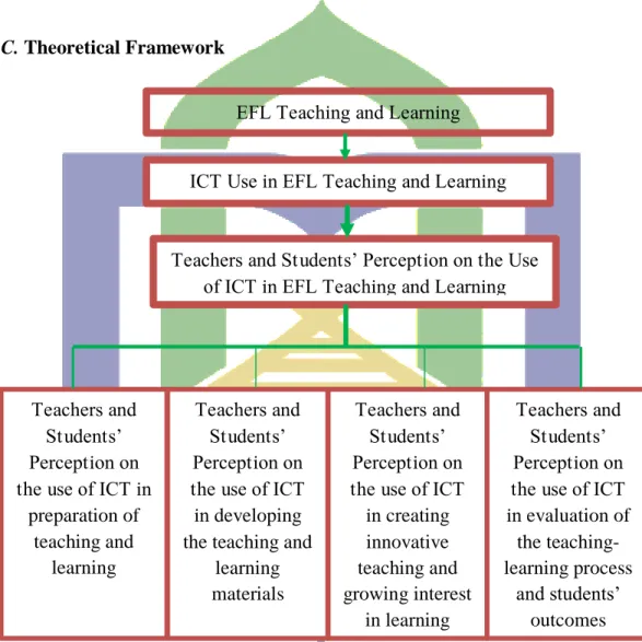 Figure 1. Theoretical Framework of this research 