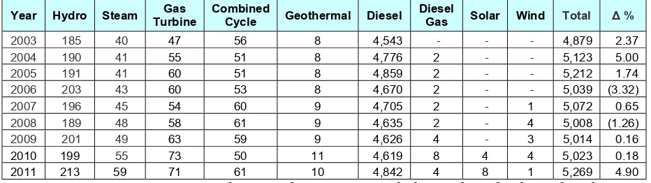 Table 6. Number of Power Plants in 2003 - 2011 (unit) 