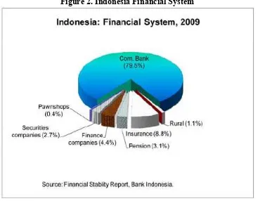 Figure 2. Indonesia Financial System 