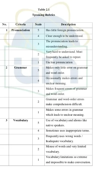Table 2.1Speaking Rubrics